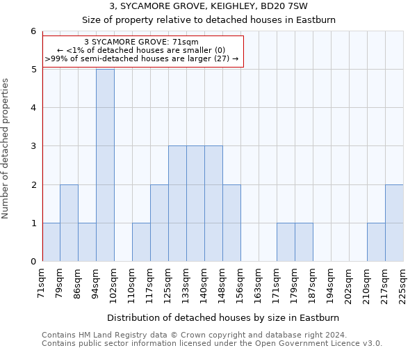 3, SYCAMORE GROVE, KEIGHLEY, BD20 7SW: Size of property relative to detached houses in Eastburn