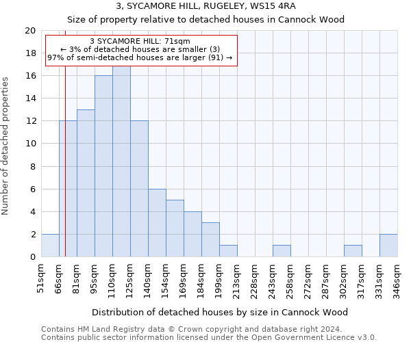 3, SYCAMORE HILL, RUGELEY, WS15 4RA: Size of property relative to detached houses in Cannock Wood