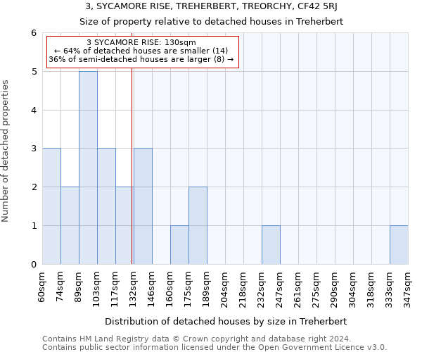 3, SYCAMORE RISE, TREHERBERT, TREORCHY, CF42 5RJ: Size of property relative to detached houses in Treherbert