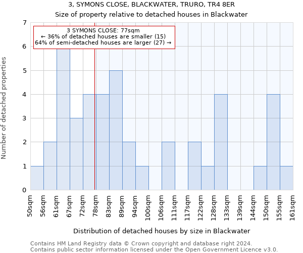 3, SYMONS CLOSE, BLACKWATER, TRURO, TR4 8ER: Size of property relative to detached houses in Blackwater