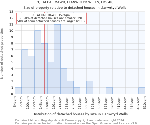 3, TAI CAE MAWR, LLANWRTYD WELLS, LD5 4RJ: Size of property relative to detached houses in Llanwrtyd Wells