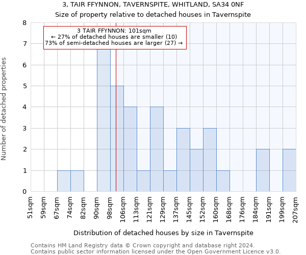 3, TAIR FFYNNON, TAVERNSPITE, WHITLAND, SA34 0NF: Size of property relative to detached houses in Tavernspite