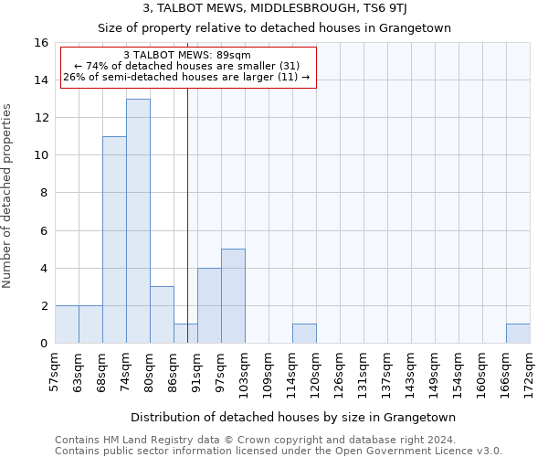 3, TALBOT MEWS, MIDDLESBROUGH, TS6 9TJ: Size of property relative to detached houses in Grangetown