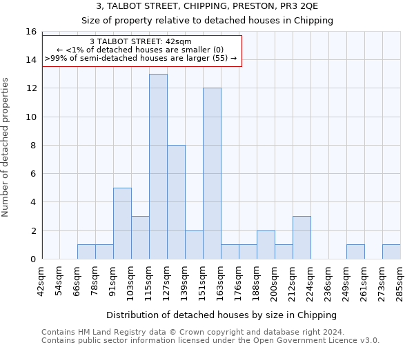 3, TALBOT STREET, CHIPPING, PRESTON, PR3 2QE: Size of property relative to detached houses in Chipping