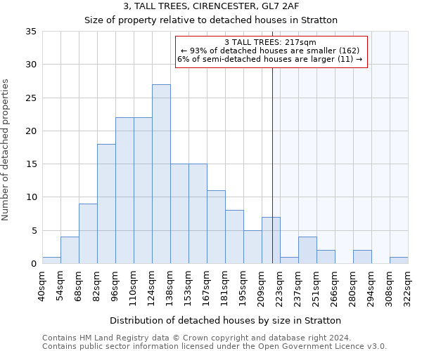 3, TALL TREES, CIRENCESTER, GL7 2AF: Size of property relative to detached houses in Stratton