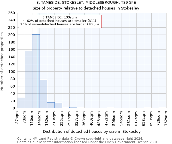 3, TAMESIDE, STOKESLEY, MIDDLESBROUGH, TS9 5PE: Size of property relative to detached houses in Stokesley