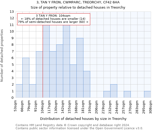 3, TAN Y FRON, CWMPARC, TREORCHY, CF42 6HA: Size of property relative to detached houses in Treorchy