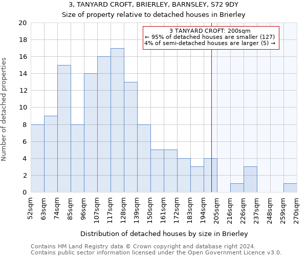 3, TANYARD CROFT, BRIERLEY, BARNSLEY, S72 9DY: Size of property relative to detached houses in Brierley