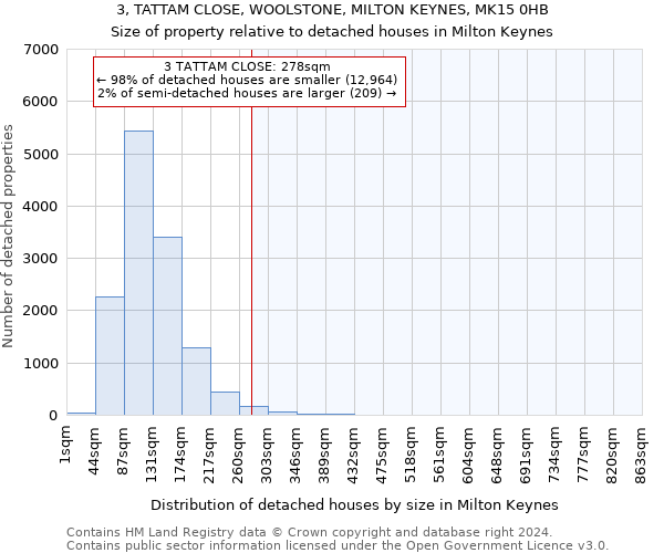 3, TATTAM CLOSE, WOOLSTONE, MILTON KEYNES, MK15 0HB: Size of property relative to detached houses in Milton Keynes