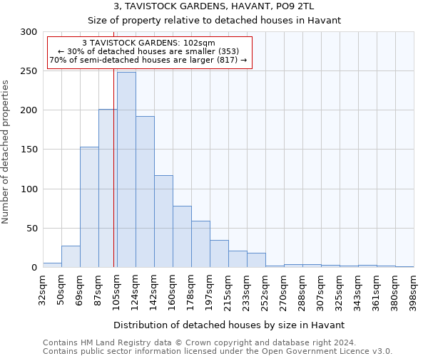 3, TAVISTOCK GARDENS, HAVANT, PO9 2TL: Size of property relative to detached houses in Havant