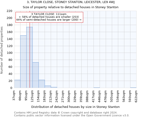 3, TAYLOR CLOSE, STONEY STANTON, LEICESTER, LE9 4WJ: Size of property relative to detached houses in Stoney Stanton