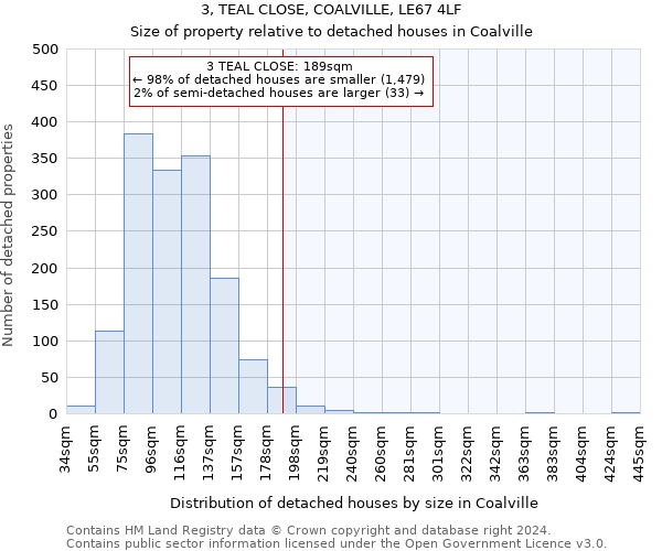 3, TEAL CLOSE, COALVILLE, LE67 4LF: Size of property relative to detached houses in Coalville