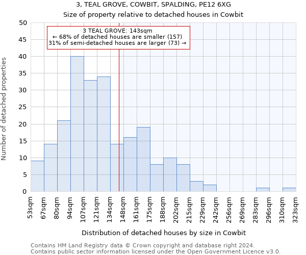 3, TEAL GROVE, COWBIT, SPALDING, PE12 6XG: Size of property relative to detached houses in Cowbit