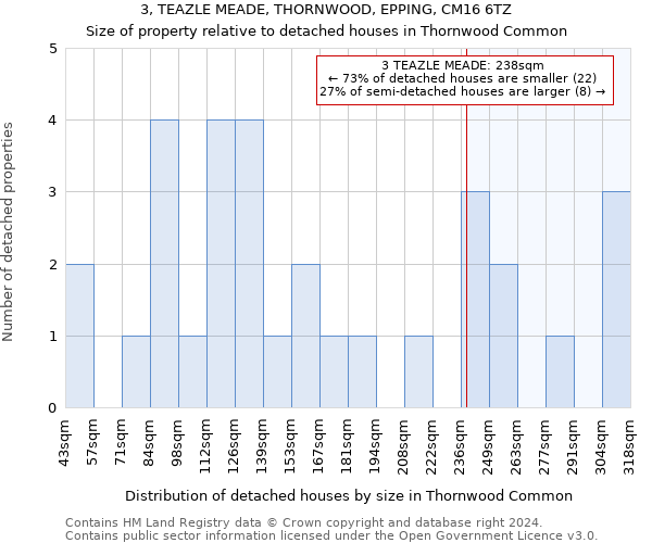 3, TEAZLE MEADE, THORNWOOD, EPPING, CM16 6TZ: Size of property relative to detached houses in Thornwood Common