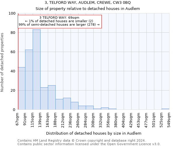 3, TELFORD WAY, AUDLEM, CREWE, CW3 0BQ: Size of property relative to detached houses in Audlem