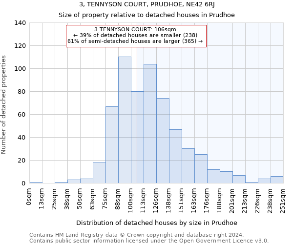 3, TENNYSON COURT, PRUDHOE, NE42 6RJ: Size of property relative to detached houses in Prudhoe