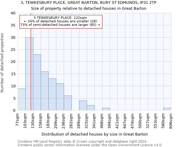 3, TEWKESBURY PLACE, GREAT BARTON, BURY ST EDMUNDS, IP31 2TP: Size of property relative to detached houses in Great Barton