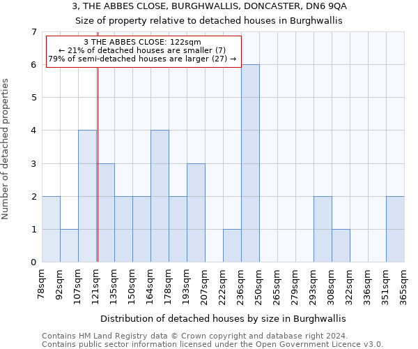 3, THE ABBES CLOSE, BURGHWALLIS, DONCASTER, DN6 9QA: Size of property relative to detached houses in Burghwallis