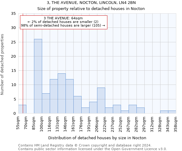 3, THE AVENUE, NOCTON, LINCOLN, LN4 2BN: Size of property relative to detached houses in Nocton