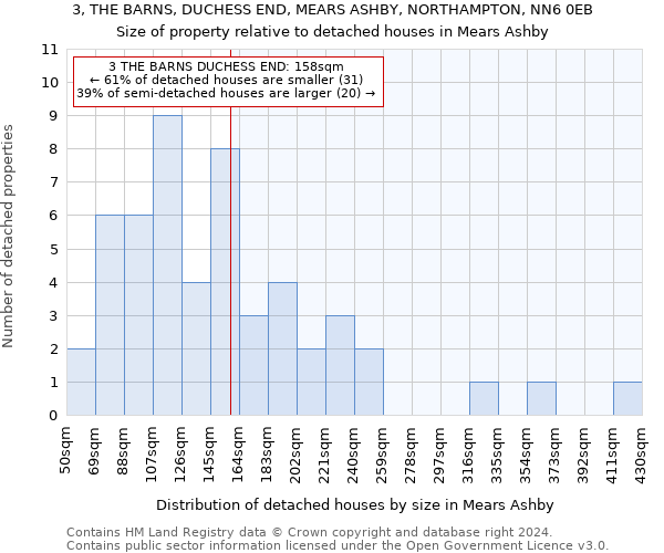 3, THE BARNS, DUCHESS END, MEARS ASHBY, NORTHAMPTON, NN6 0EB: Size of property relative to detached houses in Mears Ashby