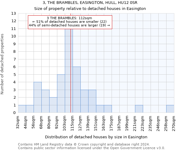 3, THE BRAMBLES, EASINGTON, HULL, HU12 0SR: Size of property relative to detached houses in Easington