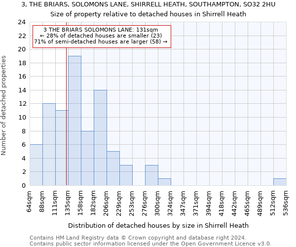 3, THE BRIARS, SOLOMONS LANE, SHIRRELL HEATH, SOUTHAMPTON, SO32 2HU: Size of property relative to detached houses in Shirrell Heath