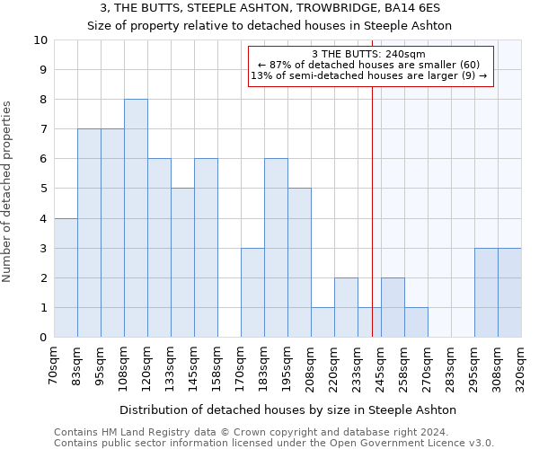 3, THE BUTTS, STEEPLE ASHTON, TROWBRIDGE, BA14 6ES: Size of property relative to detached houses in Steeple Ashton