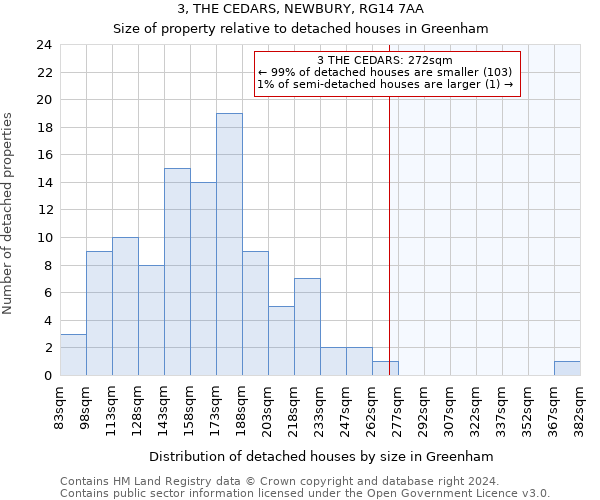 3, THE CEDARS, NEWBURY, RG14 7AA: Size of property relative to detached houses in Greenham