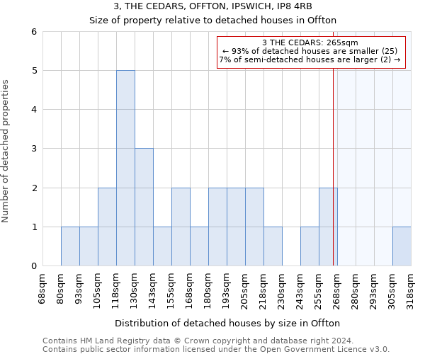 3, THE CEDARS, OFFTON, IPSWICH, IP8 4RB: Size of property relative to detached houses in Offton