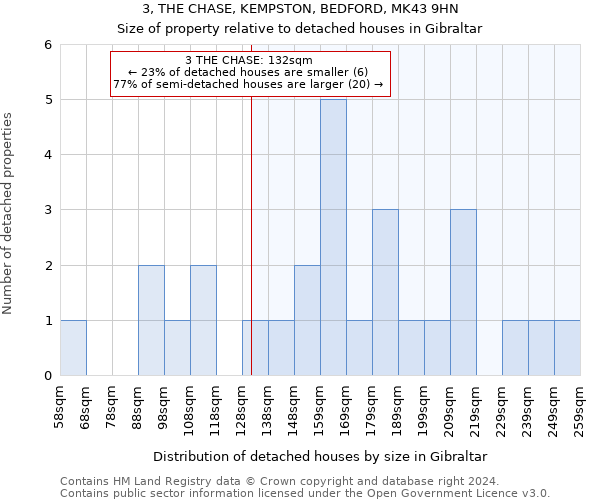 3, THE CHASE, KEMPSTON, BEDFORD, MK43 9HN: Size of property relative to detached houses in Gibraltar