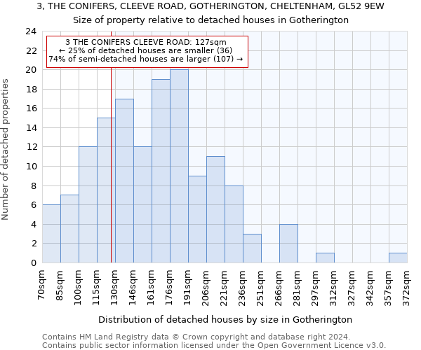 3, THE CONIFERS, CLEEVE ROAD, GOTHERINGTON, CHELTENHAM, GL52 9EW: Size of property relative to detached houses in Gotherington