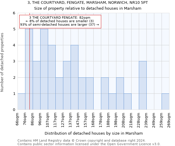 3, THE COURTYARD, FENGATE, MARSHAM, NORWICH, NR10 5PT: Size of property relative to detached houses in Marsham