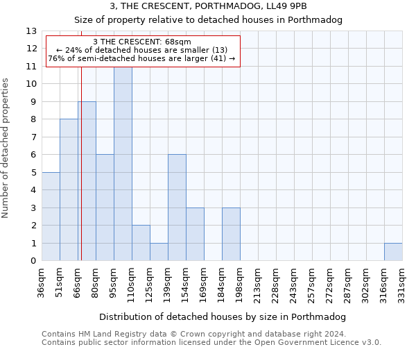 3, THE CRESCENT, PORTHMADOG, LL49 9PB: Size of property relative to detached houses in Porthmadog