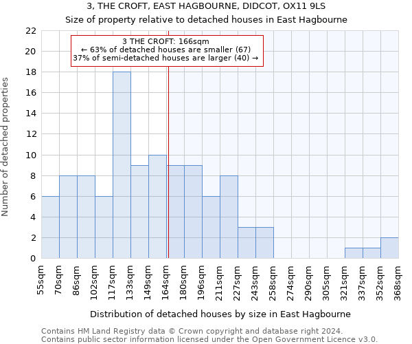 3, THE CROFT, EAST HAGBOURNE, DIDCOT, OX11 9LS: Size of property relative to detached houses in East Hagbourne