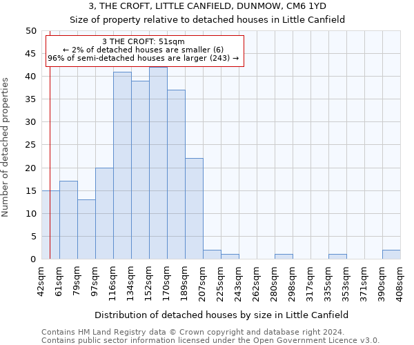 3, THE CROFT, LITTLE CANFIELD, DUNMOW, CM6 1YD: Size of property relative to detached houses in Little Canfield