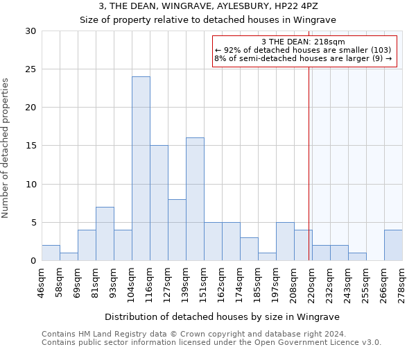 3, THE DEAN, WINGRAVE, AYLESBURY, HP22 4PZ: Size of property relative to detached houses in Wingrave