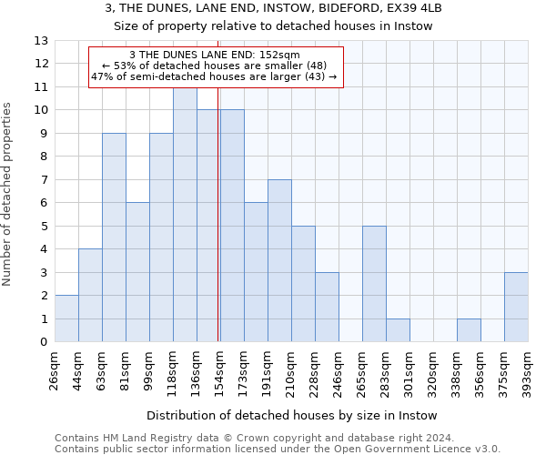 3, THE DUNES, LANE END, INSTOW, BIDEFORD, EX39 4LB: Size of property relative to detached houses in Instow