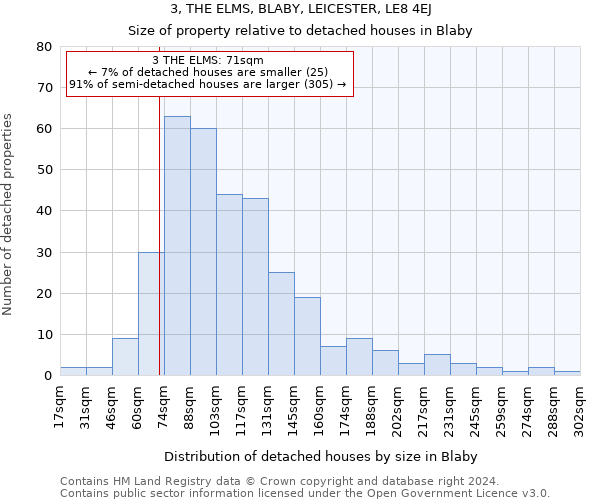 3, THE ELMS, BLABY, LEICESTER, LE8 4EJ: Size of property relative to detached houses in Blaby