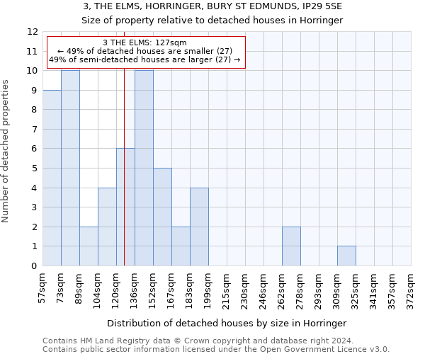 3, THE ELMS, HORRINGER, BURY ST EDMUNDS, IP29 5SE: Size of property relative to detached houses in Horringer