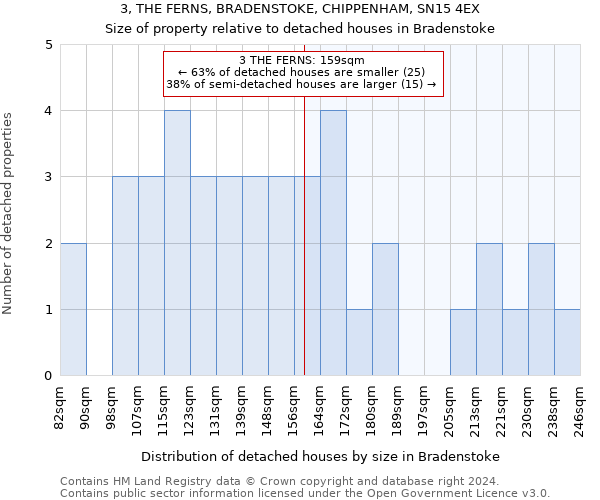 3, THE FERNS, BRADENSTOKE, CHIPPENHAM, SN15 4EX: Size of property relative to detached houses in Bradenstoke