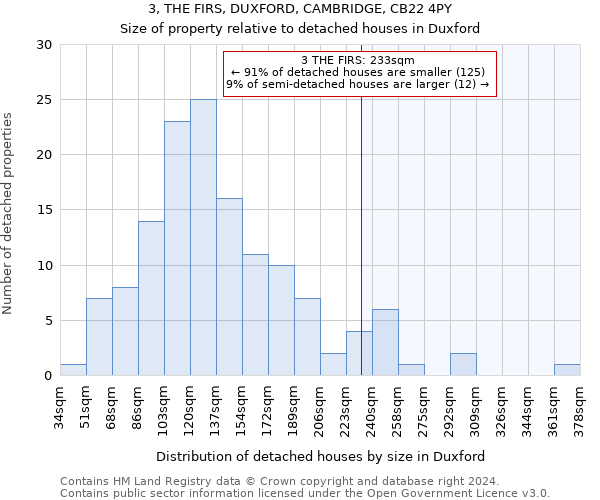 3, THE FIRS, DUXFORD, CAMBRIDGE, CB22 4PY: Size of property relative to detached houses in Duxford