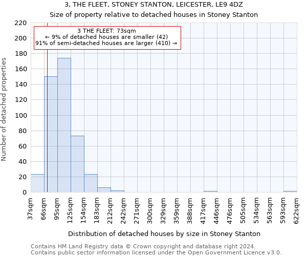 3, THE FLEET, STONEY STANTON, LEICESTER, LE9 4DZ: Size of property relative to detached houses in Stoney Stanton