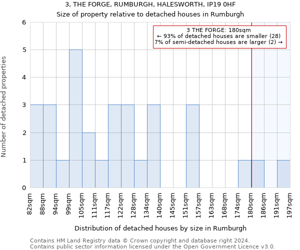 3, THE FORGE, RUMBURGH, HALESWORTH, IP19 0HF: Size of property relative to detached houses in Rumburgh