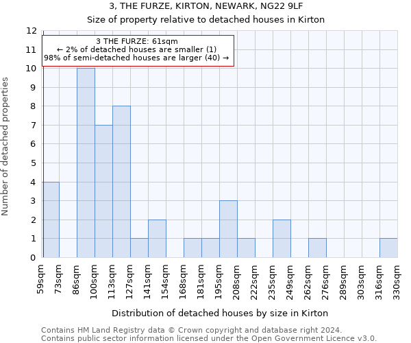 3, THE FURZE, KIRTON, NEWARK, NG22 9LF: Size of property relative to detached houses in Kirton