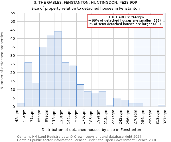 3, THE GABLES, FENSTANTON, HUNTINGDON, PE28 9QP: Size of property relative to detached houses in Fenstanton