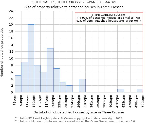 3, THE GABLES, THREE CROSSES, SWANSEA, SA4 3PL: Size of property relative to detached houses in Three Crosses