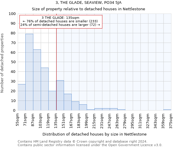 3, THE GLADE, SEAVIEW, PO34 5JA: Size of property relative to detached houses in Nettlestone