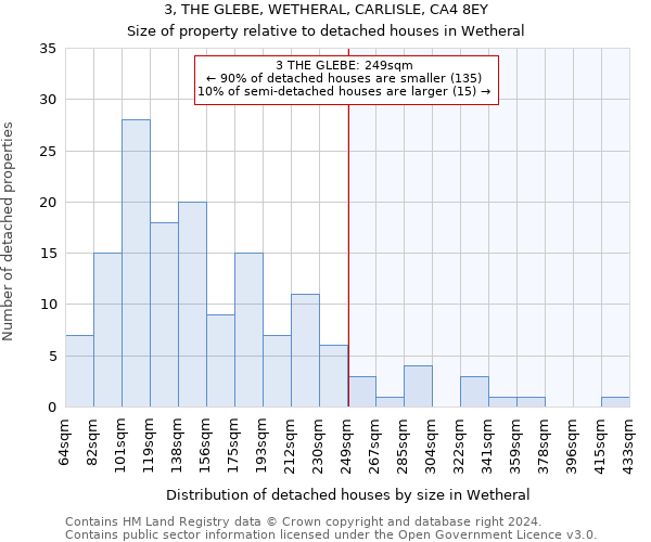 3, THE GLEBE, WETHERAL, CARLISLE, CA4 8EY: Size of property relative to detached houses in Wetheral