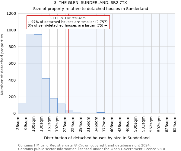 3, THE GLEN, SUNDERLAND, SR2 7TX: Size of property relative to detached houses in Sunderland