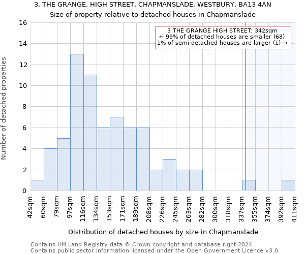 3, THE GRANGE, HIGH STREET, CHAPMANSLADE, WESTBURY, BA13 4AN: Size of property relative to detached houses in Chapmanslade